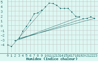 Courbe de l'humidex pour Gunnarn