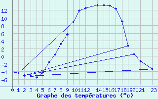 Courbe de tempratures pour Tynset Ii