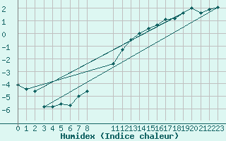 Courbe de l'humidex pour Candanchu