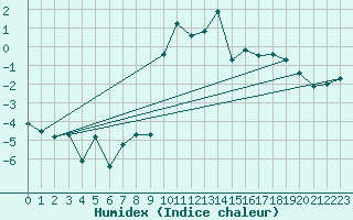 Courbe de l'humidex pour Formigures (66)