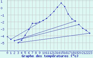 Courbe de tempratures pour Belfort-Dorans (90)