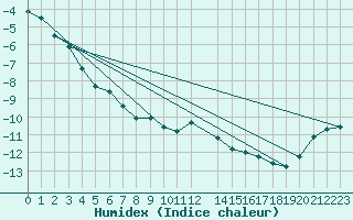 Courbe de l'humidex pour Monte Rosa