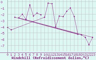 Courbe du refroidissement olien pour Gornergrat