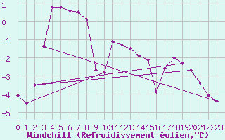 Courbe du refroidissement olien pour Bo I Vesteralen