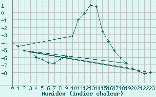 Courbe de l'humidex pour Bruck / Mur