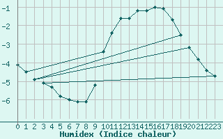 Courbe de l'humidex pour Elsenborn (Be)