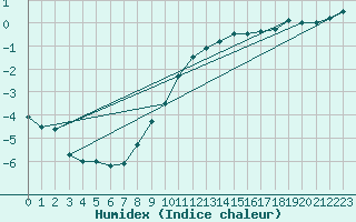 Courbe de l'humidex pour De Bilt (PB)