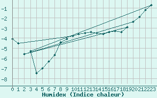 Courbe de l'humidex pour Skagsudde