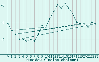 Courbe de l'humidex pour Fribourg (All)