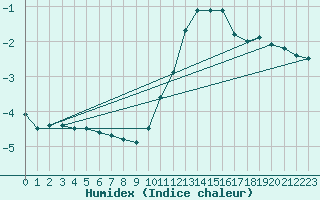 Courbe de l'humidex pour Bulson (08)