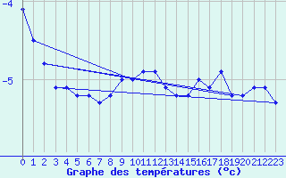 Courbe de tempratures pour Negotin