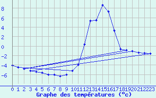Courbe de tempratures pour Chamonix-Mont-Blanc (74)