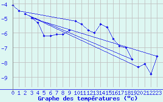 Courbe de tempratures pour Plaffeien-Oberschrot