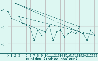 Courbe de l'humidex pour Matro (Sw)