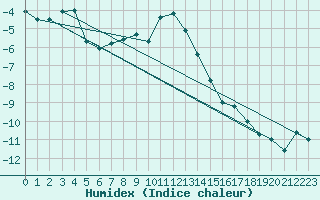 Courbe de l'humidex pour Sillian