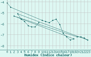 Courbe de l'humidex pour Buffalora