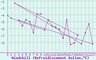 Courbe du refroidissement olien pour Disentis