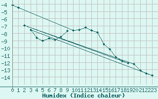 Courbe de l'humidex pour Kaskinen Salgrund