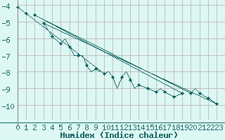 Courbe de l'humidex pour Namsos Lufthavn