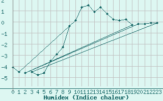Courbe de l'humidex pour Oberhaching-Laufzorn