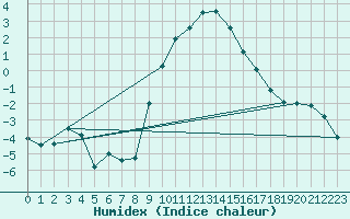 Courbe de l'humidex pour Ualand-Bjuland