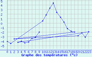 Courbe de tempratures pour Bergn / Latsch