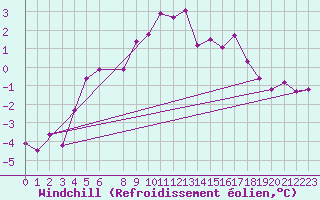 Courbe du refroidissement olien pour Foellinge