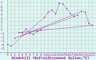 Courbe du refroidissement olien pour Mont-Saint-Vincent (71)