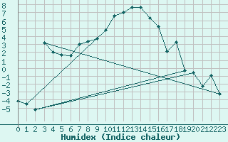 Courbe de l'humidex pour La Brvine (Sw)