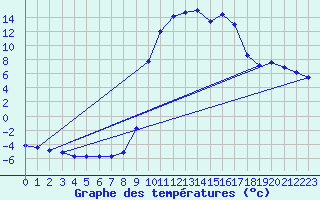 Courbe de tempratures pour Aubusson (23)
