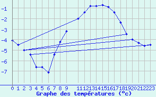 Courbe de tempratures pour Rangedala