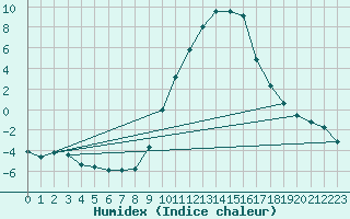 Courbe de l'humidex pour Ilanz