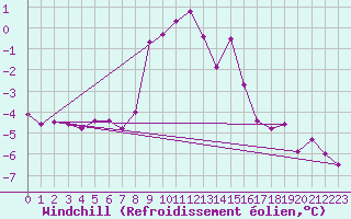 Courbe du refroidissement olien pour Simplon-Dorf