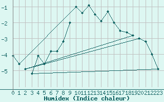 Courbe de l'humidex pour Cimetta