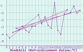 Courbe du refroidissement olien pour Fet I Eidfjord