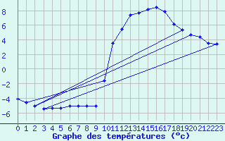 Courbe de tempratures pour Angoulme - Brie Champniers (16)