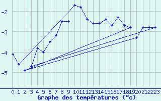 Courbe de tempratures pour Grimsel Hospiz