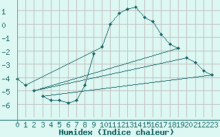 Courbe de l'humidex pour Harburg