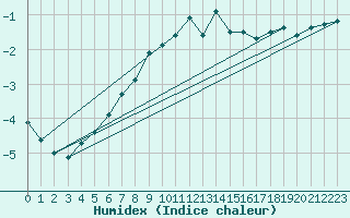 Courbe de l'humidex pour Korsvattnet