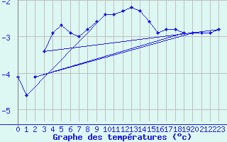 Courbe de tempratures pour Negotin
