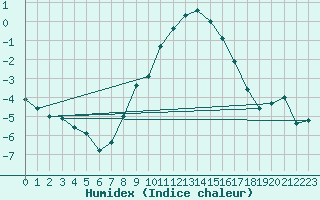 Courbe de l'humidex pour Amerang-Pfaffing