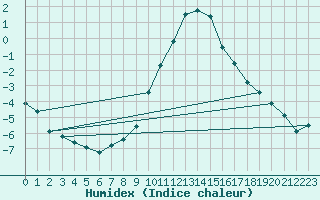 Courbe de l'humidex pour Andeer