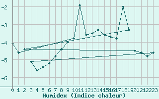 Courbe de l'humidex pour Moleson (Sw)