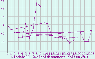 Courbe du refroidissement olien pour Aigle (Sw)