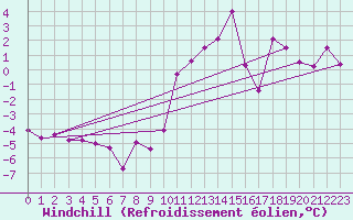 Courbe du refroidissement olien pour Grenoble/agglo Le Versoud (38)
