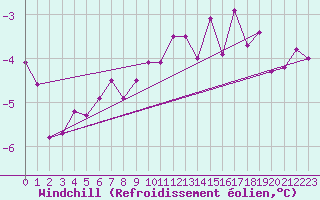 Courbe du refroidissement olien pour Genthin