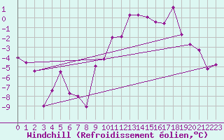 Courbe du refroidissement olien pour Zermatt
