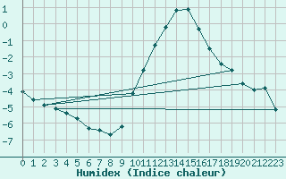 Courbe de l'humidex pour Dolembreux (Be)