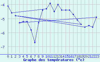 Courbe de tempratures pour La Fretaz (Sw)