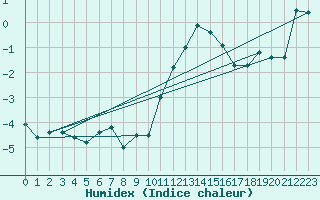 Courbe de l'humidex pour Blndus